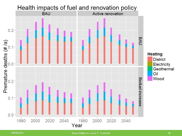 Health impacts 16/06/2021 Marjo Niittynen, Jouni T. Tuomisto 40 