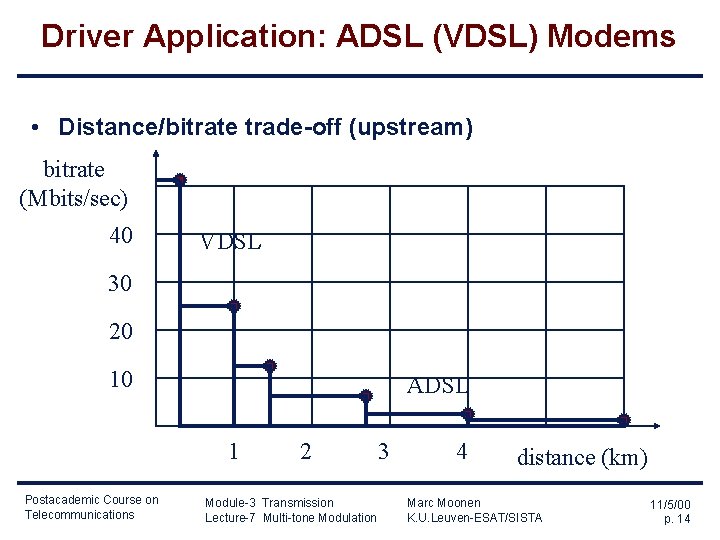 Driver Application: ADSL (VDSL) Modems • Distance/bitrate trade-off (upstream) bitrate (Mbits/sec) 40 VDSL 30