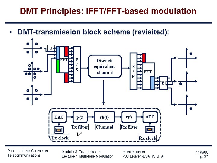 DMT Principles: IFFT/FFT-based modulation • DMT-transmission block scheme (revisited): 0 IFFT P / S