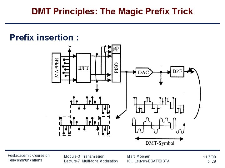 DMT Principles: The Magic Prefix Trick Prefix insertion : Postacademic Course on Telecommunications Module-3