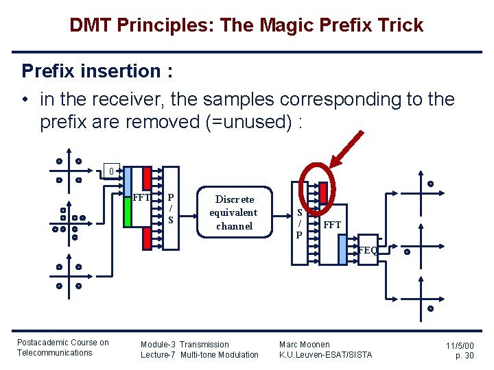 DMT Principles: The Magic Prefix Trick Prefix insertion : • in the receiver, the