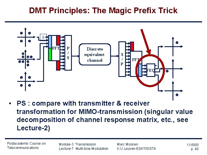 DMT Principles: The Magic Prefix Trick 0 IFFT P / S Discrete equivalent channel