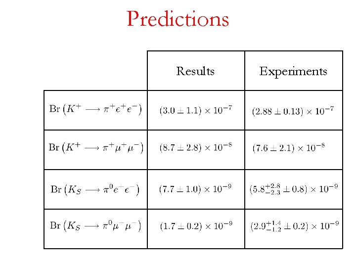 Predictions Results Experiments 