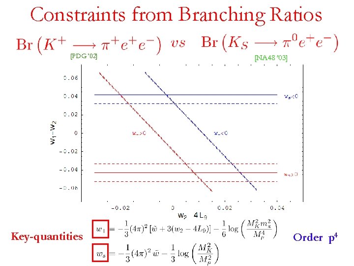 Constraints from Branching Ratios [PDG ’ 02] Key-quantities [NA 48 ’ 03] Order p