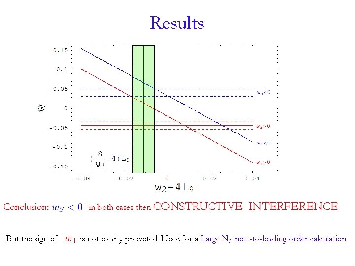 Results Conclusion: But the sign of in both cases then CONSTRUCTIVE INTERFERENCE is not