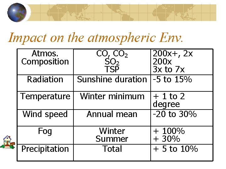 Impact on the atmospheric Env. Atmos. Composition Radiation CO, CO 2 SO 2 TSP