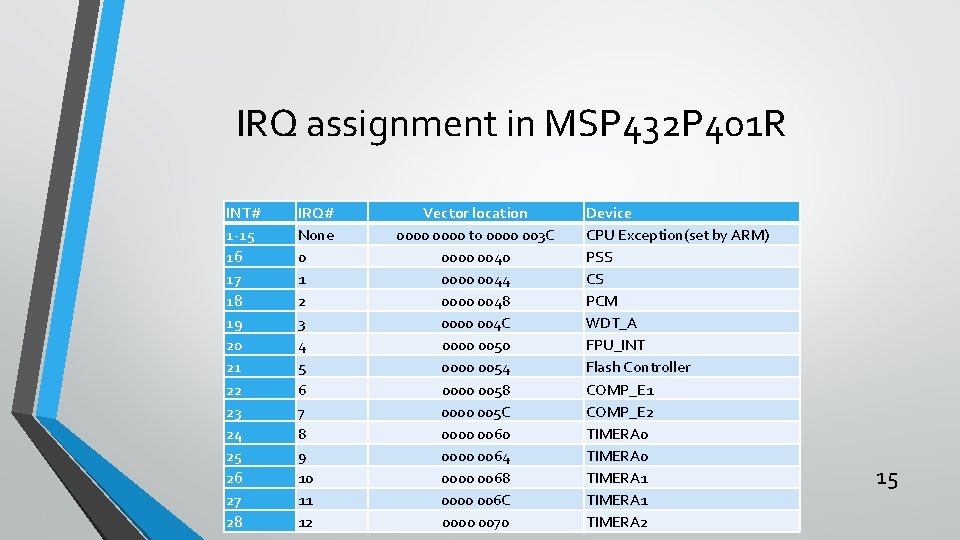 IRQ assignment in MSP 432 P 401 R INT# 1 -15 16 17 18