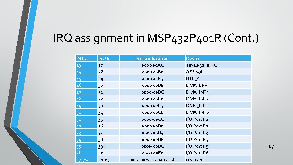 IRQ assignment in MSP 432 P 401 R (Cont. ) INT# 43 44 45