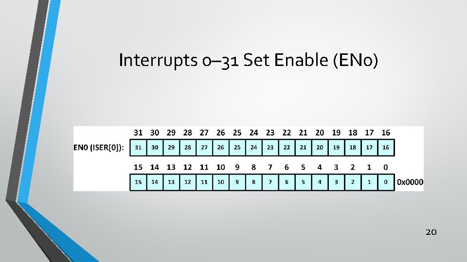 Interrupts 0– 31 Set Enable (EN 0) 20 