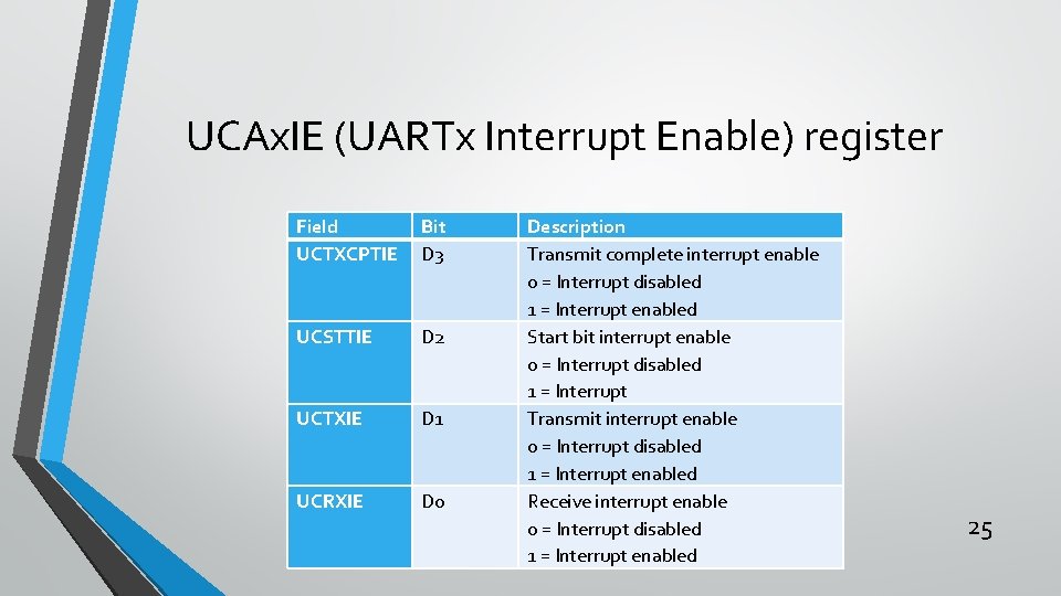 UCAx. IE (UARTx Interrupt Enable) register Field UCTXCPTIE Bit D 3 UCSTTIE D 2