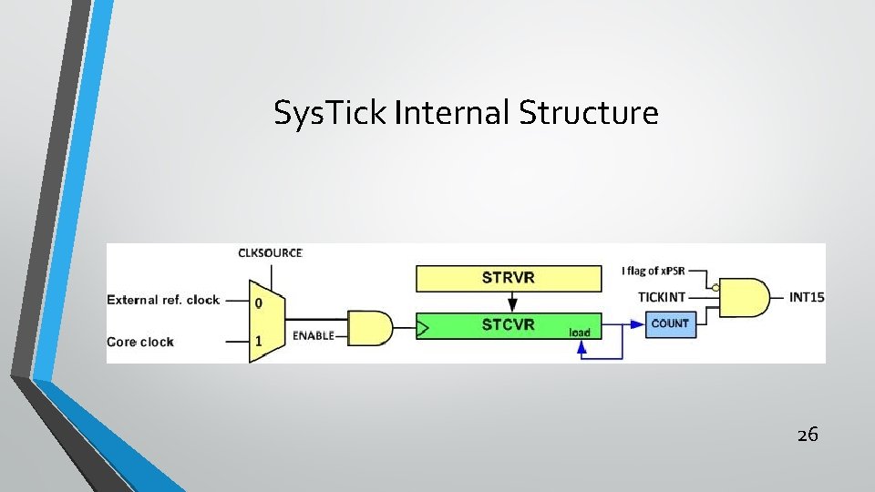 Sys. Tick Internal Structure 26 