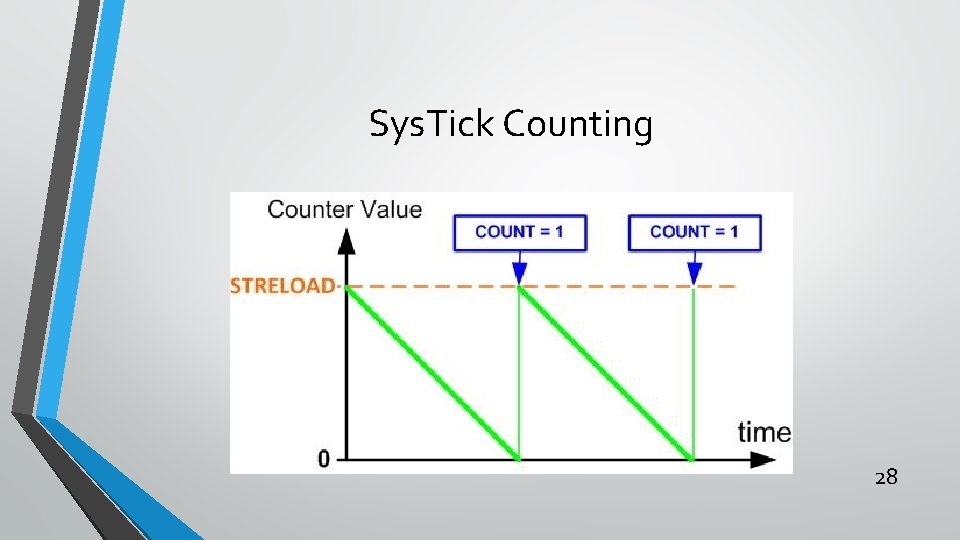 Sys. Tick Counting 28 