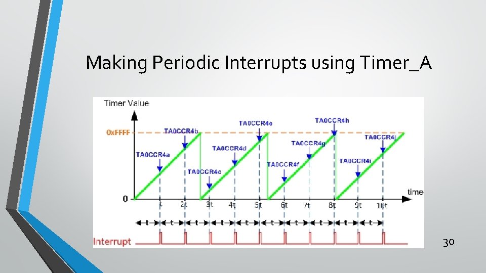 Making Periodic Interrupts using Timer_A 30 