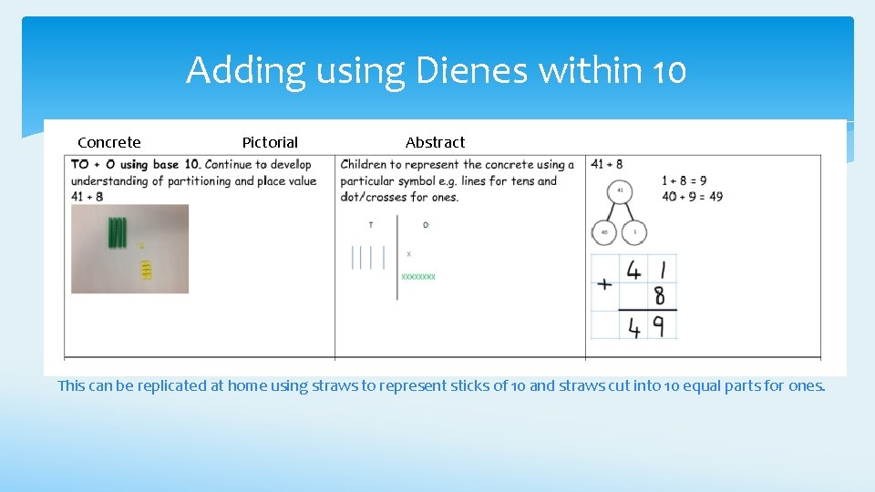 Adding using Dienes within 10 Concrete Pictorial Abstract This can be replicated at home