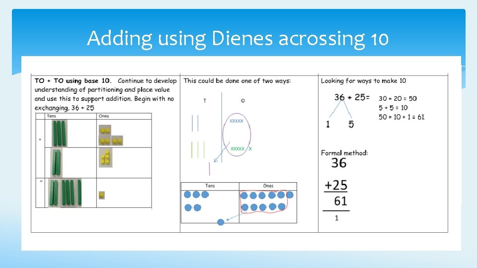 Adding using Dienes acrossing 10 Concrete Pictorial Abstract This can be replicated at home