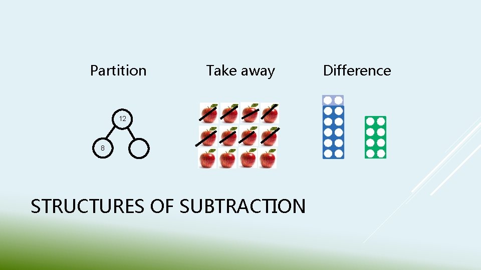 Partition Take away 12 8 STRUCTURES OF SUBTRACTION Difference 