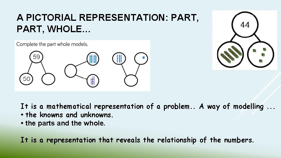 A PICTORIAL REPRESENTATION: PART, WHOLE… It is a mathematical representation of a problem. .