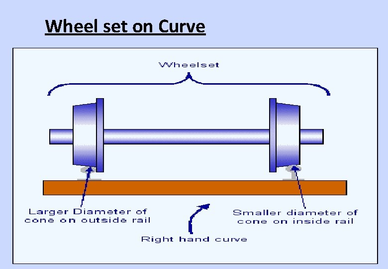 Wheel set on Curve 