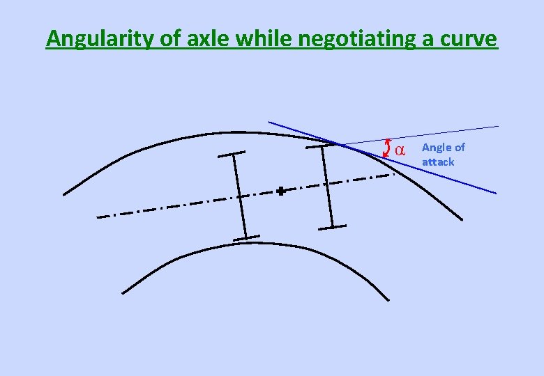 Angularity of axle while negotiating a curve α Angle of attack 