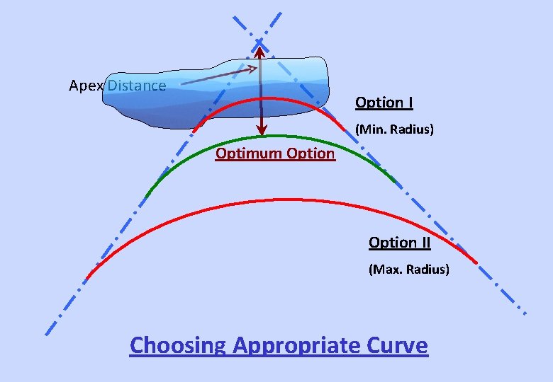 Apex Distance Option I (Min. Radius) Optimum Option II (Max. Radius) Choosing Appropriate Curve