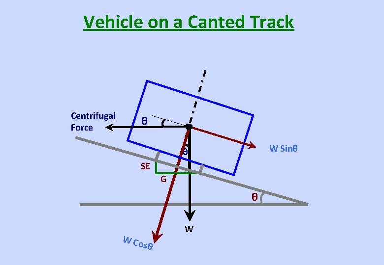 Vehicle on a Canted Track Centrifugal Force θ W Sinθ θ SE G θ