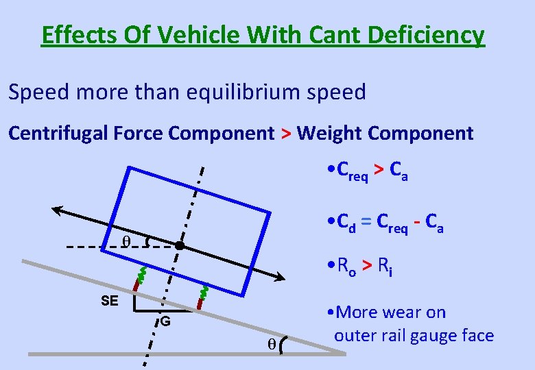 Effects Of Vehicle With Cant Deficiency Speed more than equilibrium speed Centrifugal Force Component