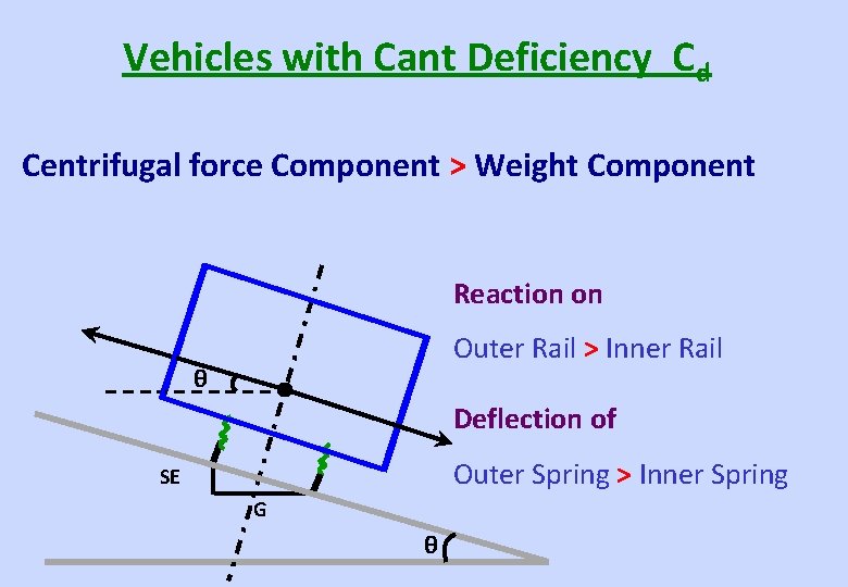 Vehicles with Cant Deficiency Cd Centrifugal force Component > Weight Component Reaction on Outer