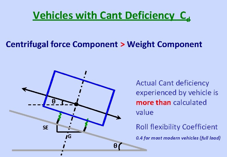 Vehicles with Cant Deficiency Cd Centrifugal force Component > Weight Component Actual Cant deficiency