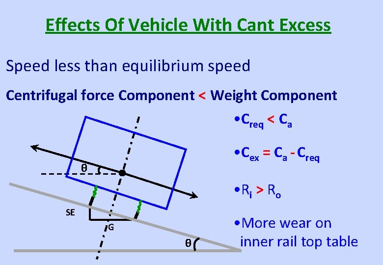 Effects Of Vehicle With Cant Excess Speed less than equilibrium speed Centrifugal force Component