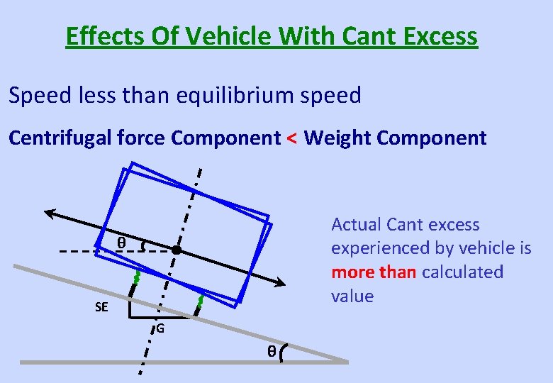 Effects Of Vehicle With Cant Excess Speed less than equilibrium speed Centrifugal force Component