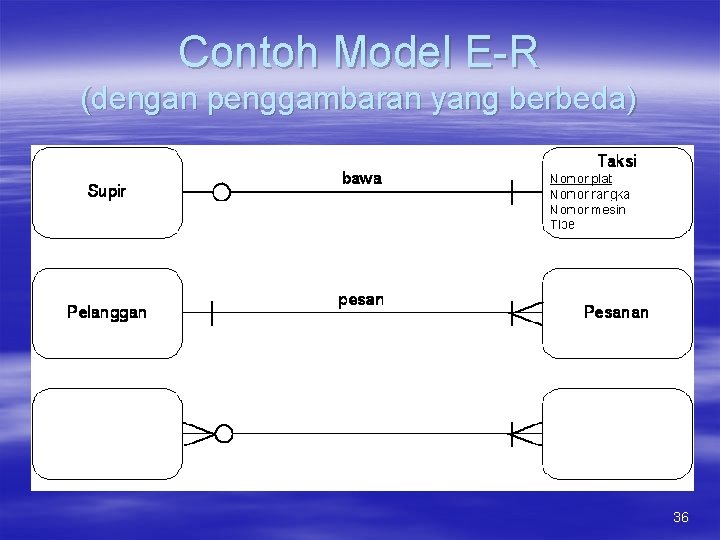 Contoh Model E-R (dengan penggambaran yang berbeda) 36 