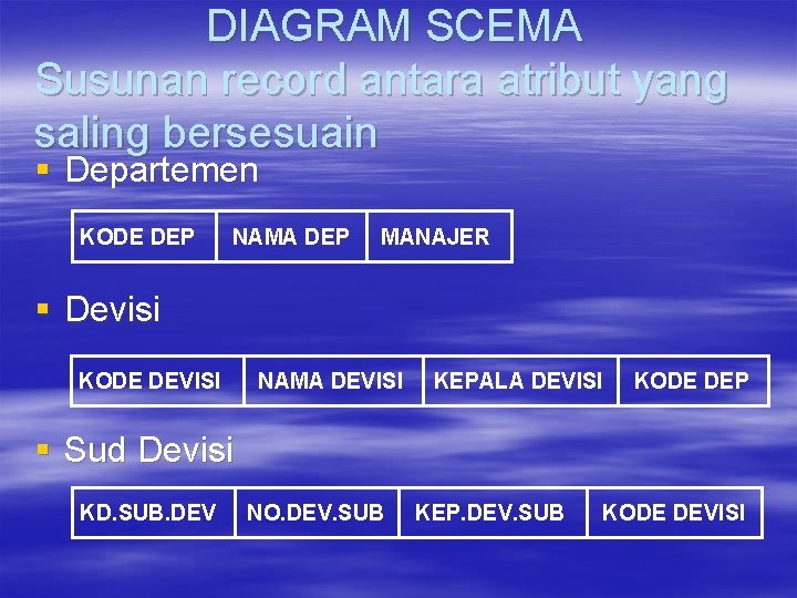 DIAGRAM SCEMA Susunan record antara atribut yang saling bersesuain § Departemen KODE DEP NAMA