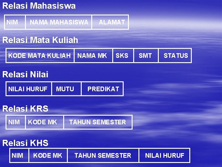 Relasi Mahasiswa NIM NAMA MAHASISWA ALAMAT Relasi Mata Kuliah KODE MATA KULIAH NAMA MK