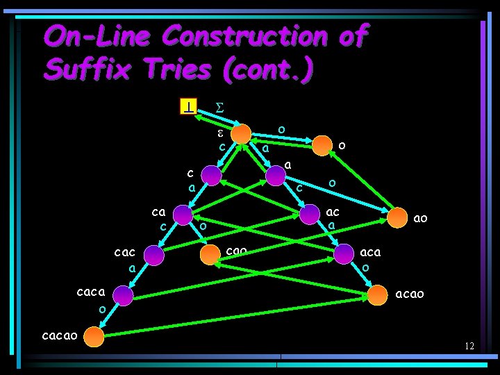 On-Line Construction of Suffix Tries (cont. ) c c a ca c cac a