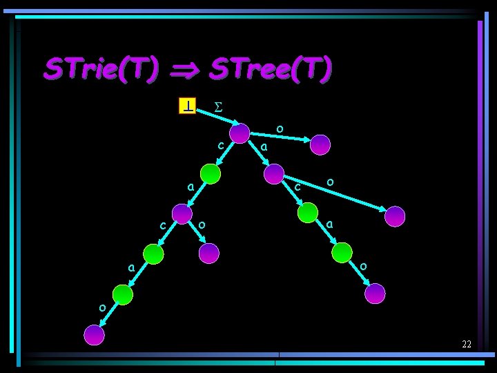 STrie(T) STree(T) c a a o c o o a o o 22 