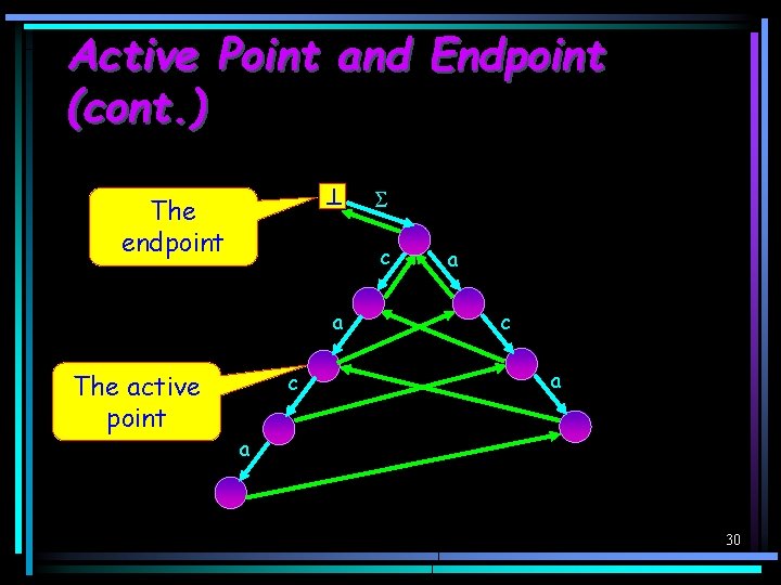 Active Point and Endpoint (cont. ) The endpoint c a The active point c
