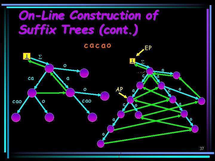 On-Line Construction of Suffix Trees (cont. ) cac ao EP o cac ca cacao