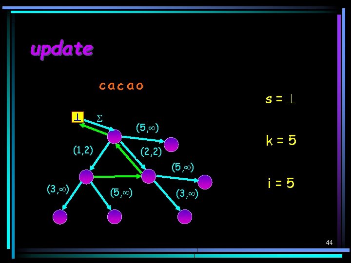 update cac ao s s= =root (5, ) (1, 2) k=2 3 4 5