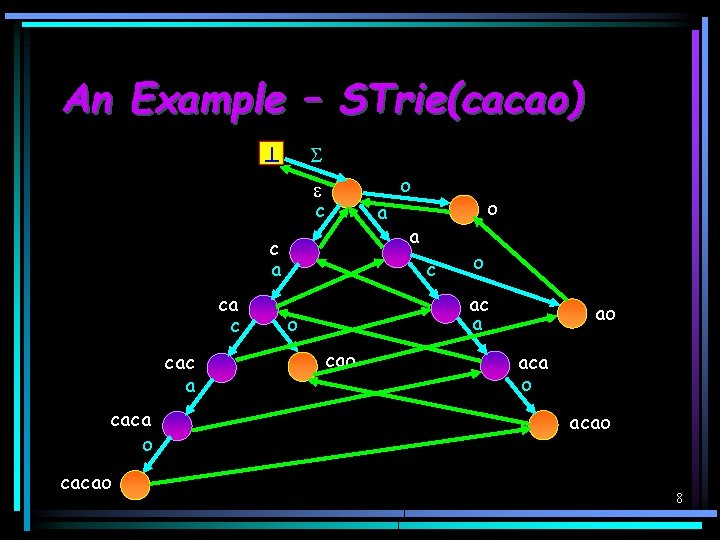 An Example – STrie(cacao) c c a ca c cac a caca o cacao