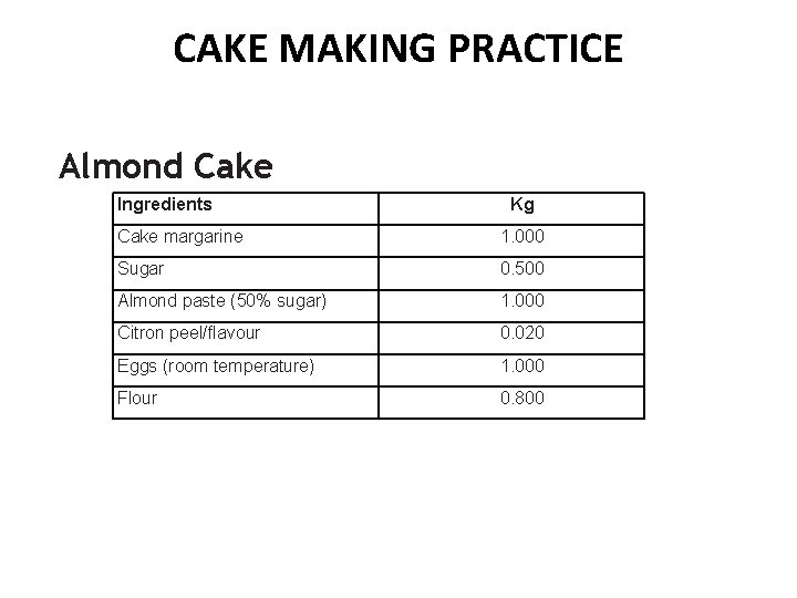 CAKE MAKING PRACTICE Almond Cake Ingredients Kg Cake margarine 1. 000 Sugar 0. 500