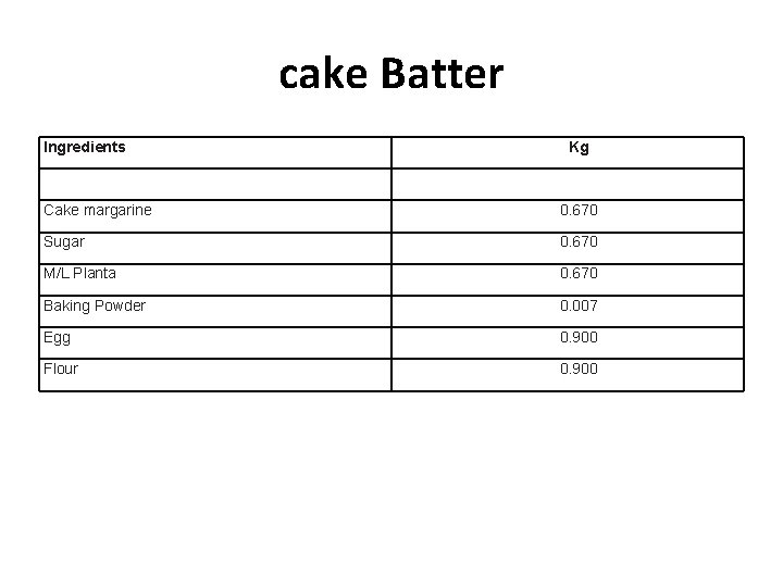 cake Batter Ingredients Kg Cake margarine 0. 670 Sugar 0. 670 M/L Planta 0.