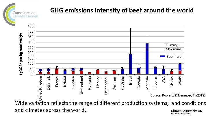 GHG emissions intensity of beef around the world 400 350 300 Dummy Maximum 250