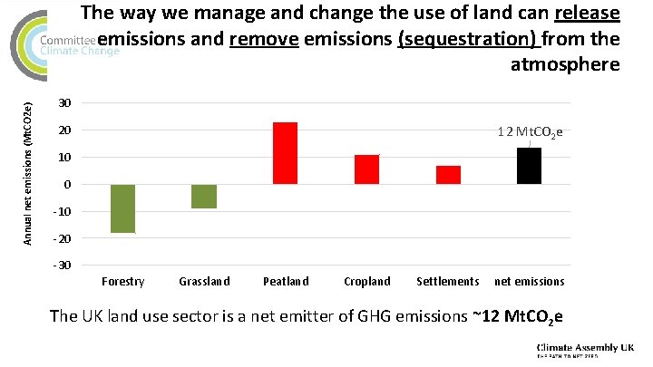 Annual net emissions (Mt. CO 2 e) The way we manage and change the