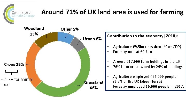 Around 71% of UK land area is used for farming Woodland 13% Crops 25%