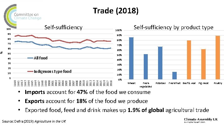 Trade (2018) 100 Self-sufficiency 90 90% 80 80% 70 70% 60 % 100% 60%