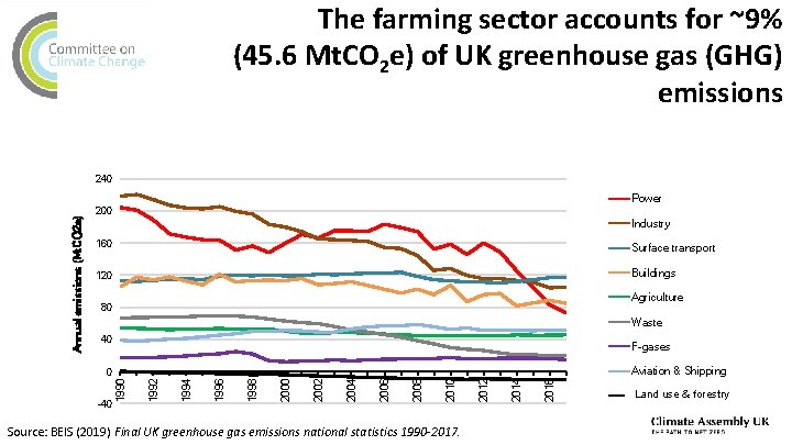 The farming sector accounts for ~9% (45. 6 Mt. CO 2 e) of UK