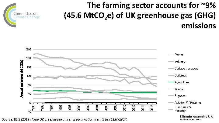 The farming sector accounts for ~9% (45. 6 Mt. CO 2 e) of UK