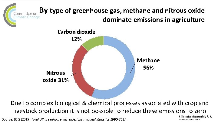 By type of greenhouse gas, methane and nitrous oxide dominate emissions in agriculture Carbon