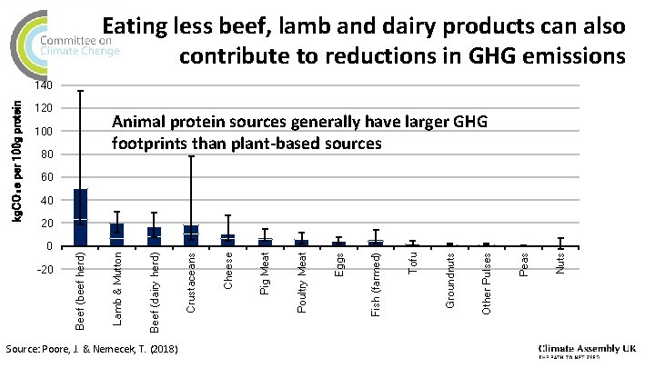 Eating less beef, lamb and dairy products can also contribute to reductions in GHG