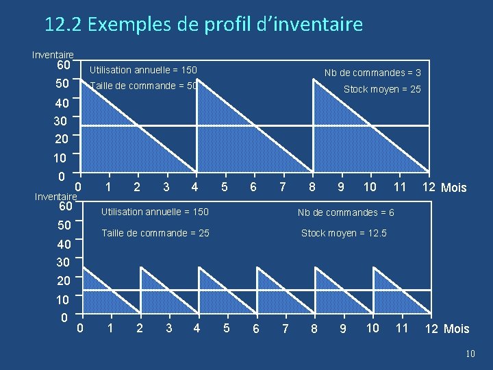 12. 2 Exemples de profil d’inventaire Inventaire 60 Utilisation annuelle = 150 50 Nb